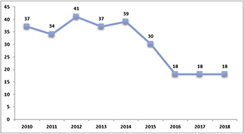 Figure 28: Jordan's Global Ranking in the Global Unemployment Rate Index for the Years 2010 - 2018