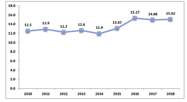 Figure 29: Jordan's Score in the Global Unemployment Rate Index for the Years 2010 - 2018