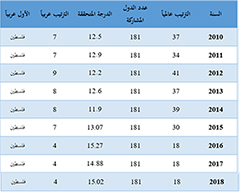 جدول 6: وضع الأردن في مؤشر معدل البطالة العالمي للأعوام 2010 – 2018